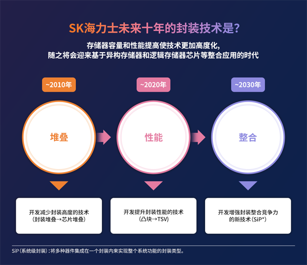 異構集成時代半導體封裝技術的價值 異構集成時代半導體封裝技術的價值