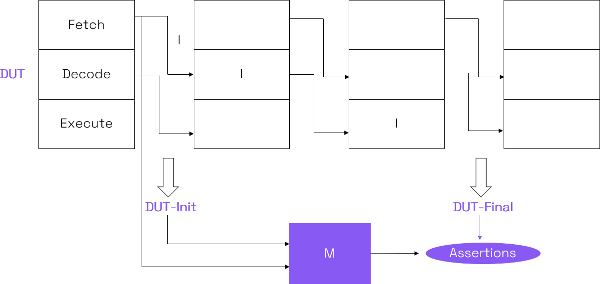 基于形式的高效 RISC-V 處理器驗證方法 基于形式的高效 RISC-V 處理器驗證方法