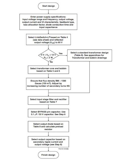LinkSwitch-LP 系列旨在取代手機/無繩電話、PDA、數碼相機和便攜式音頻播放器等應用中輸出功率 < 2.5 W 的低效線頻線性變壓器電源。LinkSwitch-LP 還可用作白色家電等應用中的輔助電源。  LinkSwitch-LP 將高壓功率 MOSFET 開關與 ON/OFF 控制器集成在一個設備中。它完全由漏極引腳自供電，具有低 EMI 的抖動開關頻率，并且具有全面的故障保護。自動重啟可限制過載和輸出短路條件下的器件和電路耗散，而遲滯過溫保護會在熱故障期間禁用內部 MOSFET。EcoSmart 技術使設計能夠輕松實現 < 150 mW 的空載功耗，滿足能源效率要求。  LinkSwitch-LP 的設計目的是在輸出功率低于 2.5 W 時無需初級側鉗位電路，從而顯著減少組件數量和總系統成本。圖 1 顯示了基于 LinkSwitch-LP 的 2 W 電源，不帶初級側鉗位。LinkSwitch-LP 系列經過優化，當變壓器上的輔助或偏置繞組提供反饋時，可提供近似的 CV/CC 輸出特性。這非常適合取代工頻變壓器的應用，提供兼容的輸出特性，但過載、短路電流和輸入線電壓變化較小。  　  在無鉗位設計中使用 LinkSwitch-LP 的基本電路原理圖。  快速開始  　 LinkSwitch-LP 反激式設計流程圖