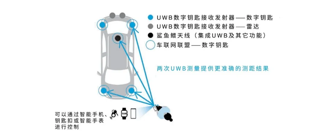 UWB技術引領汽車安全與互聯駕駛的新紀元 UWB技術引領汽車安全與互聯駕駛的新紀元