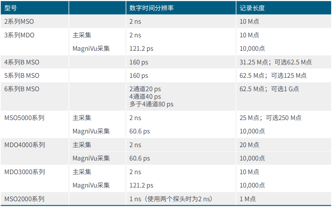 用混合信號示波器識別建立和保持時間違規(guī) 用混合信號示波器識別建立和保持時間違規(guī)