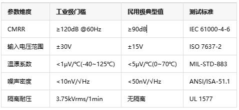 如何選擇正確的工業(yè)自動化應(yīng)用的儀表放大器？