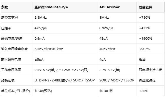8.5MHz對決1MHz!國產(chǎn)運(yùn)放挑戰(zhàn)ADI老將,醫(yī)療電子誰主沉浮? 8.5MHz對決1MHz!國產(chǎn)運(yùn)放挑戰(zhàn)ADI老將,醫(yī)療電子誰主沉浮?