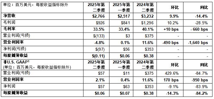 意法半導體公布2025年第二季度財報