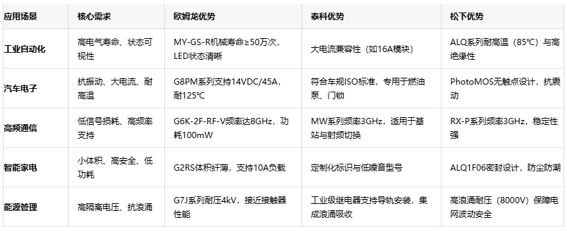 三大繼電器品牌對決:歐姆龍、泰科、松下的場景化應用密碼 三大繼電器品牌對決:歐姆龍、泰科、松下的場景化應用密碼