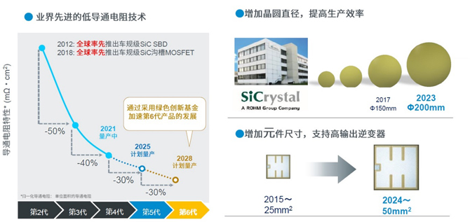 25倍產(chǎn)能提升,羅姆開啟十年SiC擴(kuò)張之路 25倍產(chǎn)能提升,羅姆開啟十年SiC擴(kuò)張之路