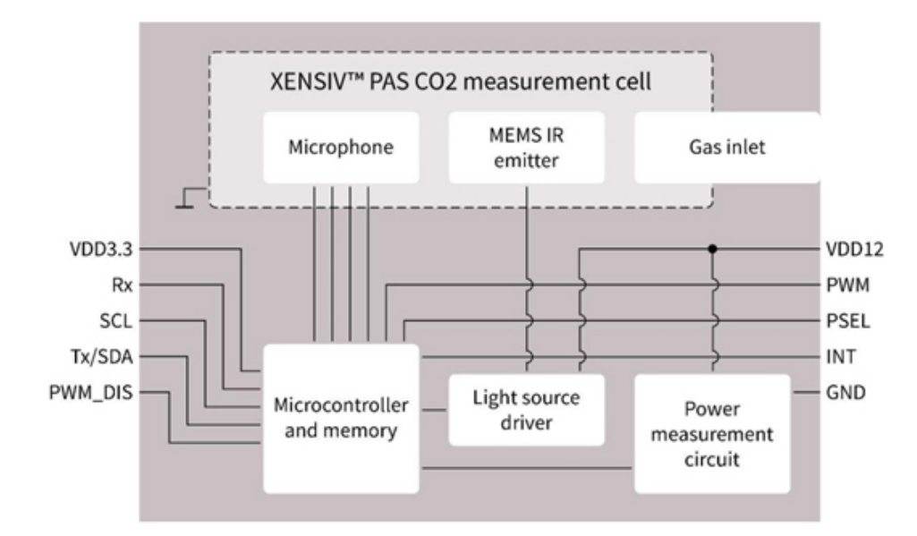 利用傳感技術監(jiān)測并解決環(huán)境問題，打造可持續(xù)未來