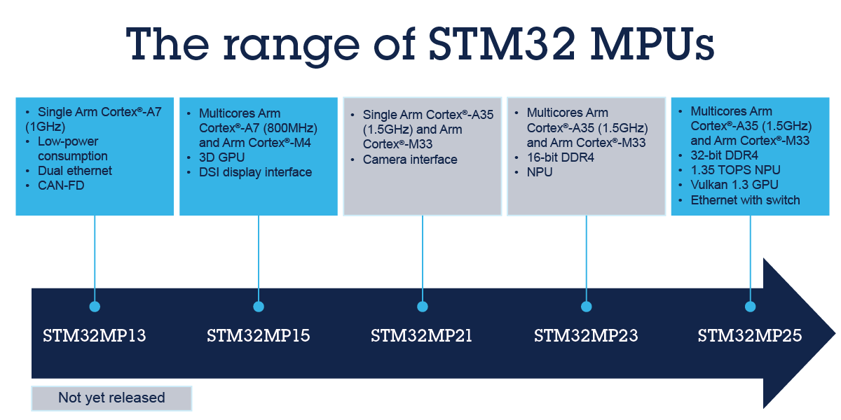 STM32 MPU是什么產品?了解嵌入式系統中微處理器的新變化 STM32 MPU是什么產品?了解嵌入式系統中微處理器的新變化