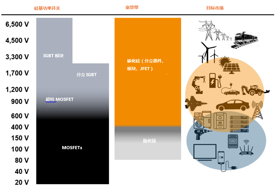 為什么碳化硅Cascode JFET 可以輕松實現硅到碳化硅的過渡？