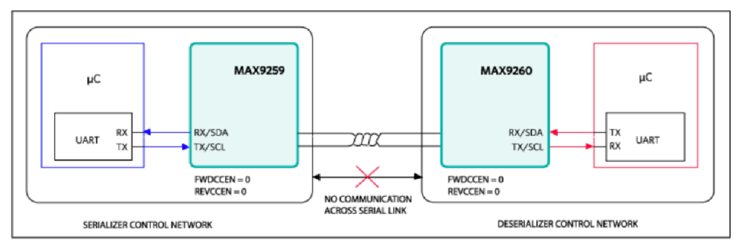 詳析GMSL在雙汽車電子控制單元中的應(yīng)用 詳析GMSL在雙汽車電子控制單元中的應(yīng)用