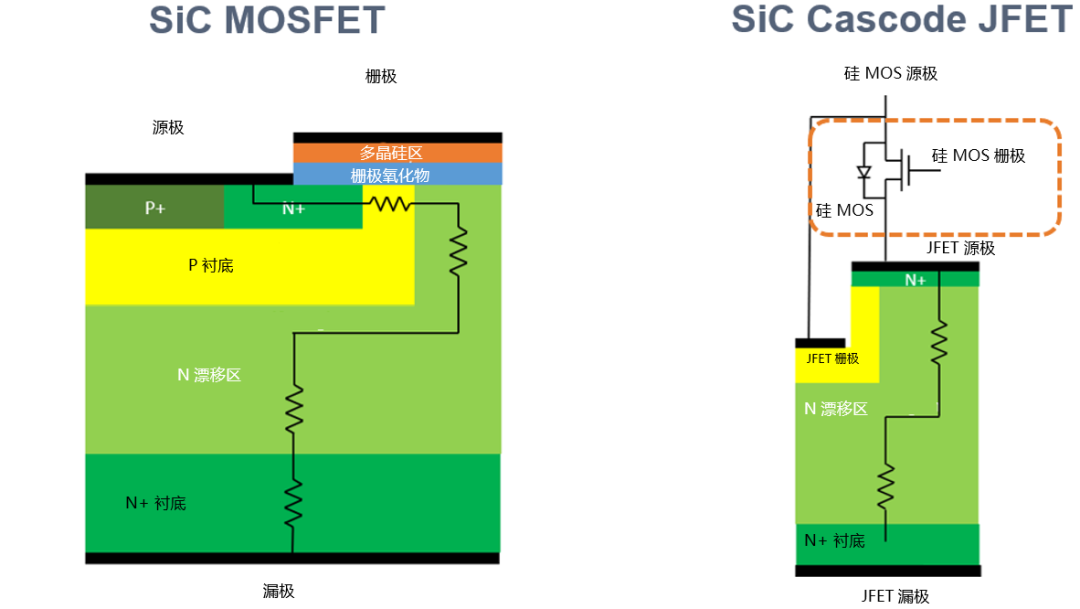 為什么碳化硅Cascode JFET 可以輕松實現硅到碳化硅的過渡？