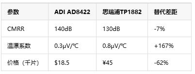如何選擇正確的工業(yè)自動化應(yīng)用的儀表放大器？