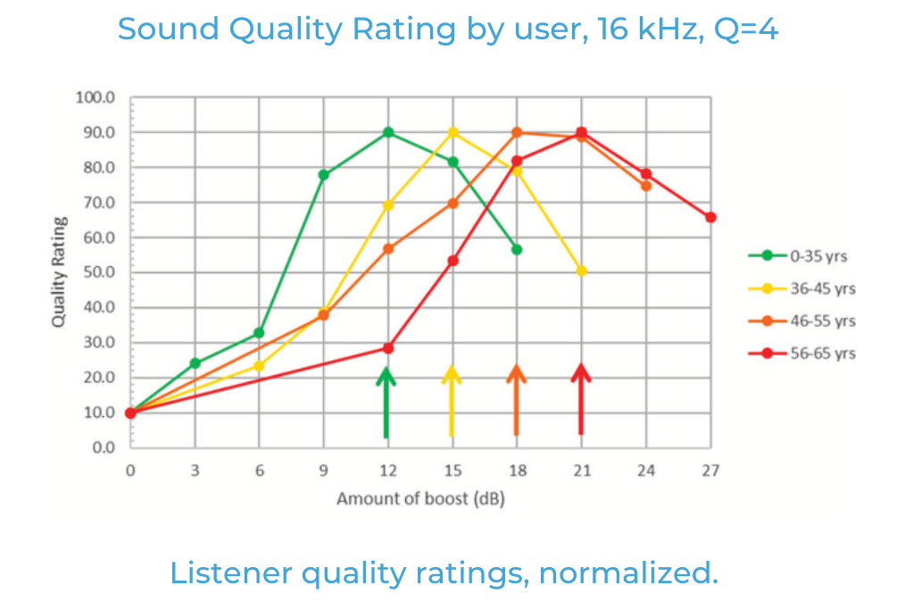 如何利用聽眾偏好的音頻響應(yīng)曲線來(lái)改善音質(zhì) 如何利用聽眾偏好的音頻響應(yīng)曲線來(lái)改善音質(zhì)