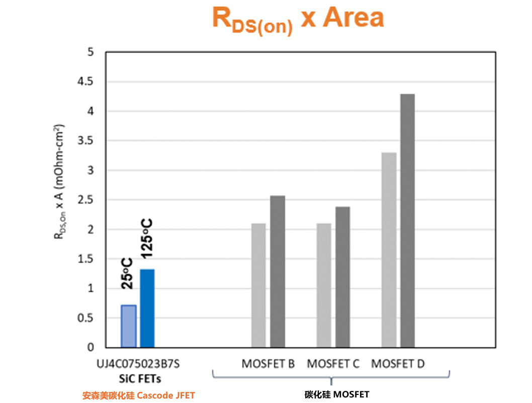 為什么碳化硅Cascode JFET 可以輕松實現硅到碳化硅的過渡？