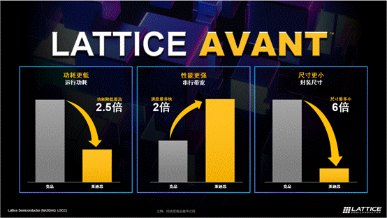 萊迪思推出Avant平臺，解鎖FPGA創新新高度