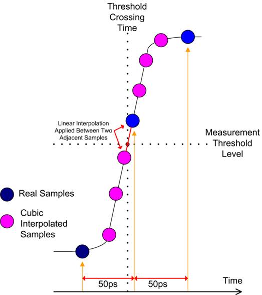 縮小數(shù)字示波器波形中的間隙 縮小數(shù)字示波器波形中的間隙