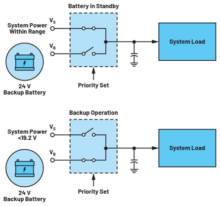 集成理想二極管、源選擇器和eFuse有助于增強系統魯棒性