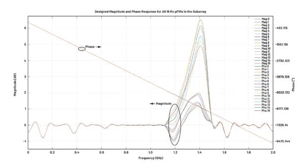 改進寬帶多通道系統，集成強化型DSP幫您搞掂~