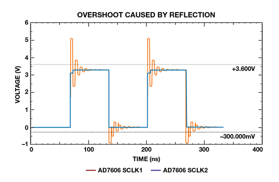 如何為逐次逼近型ADC設(shè)計可靠的數(shù)字接口？