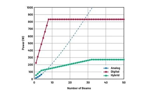關于相控陣三種波束成型架構的那些事兒~ 關于相控陣三種波束成型架構的那些事兒~