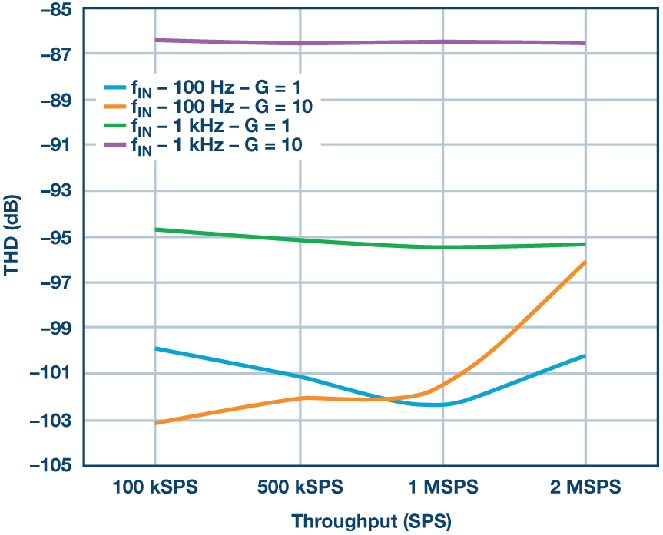 這個(gè)ADC系列可簡(jiǎn)化驅(qū)動(dòng)并拓寬ADC驅(qū)動(dòng)器選擇范圍！