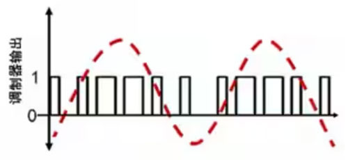 Σ -Δ ADC的高精度數(shù)模轉(zhuǎn)化,是如何實現(xiàn)的? Σ -Δ ADC的高精度數(shù)模轉(zhuǎn)化,是如何實現(xiàn)的?