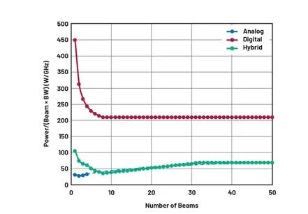 關于相控陣三種波束成型架構的那些事兒~ 關于相控陣三種波束成型架構的那些事兒~