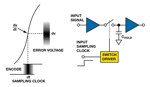 如何為逐次逼近型ADC設(shè)計可靠的數(shù)字接口？