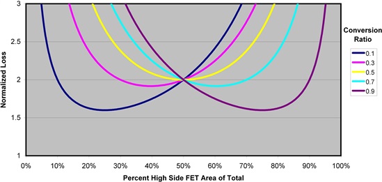 怎樣正確選擇同步降壓 MOSFET 電阻比? 怎樣正確選擇同步降壓 MOSFET 電阻比?