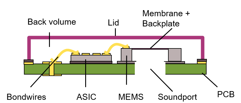 MEMS麥克風(fēng)為筆記本和耳機(jī)聽筒帶來新體驗 MEMS麥克風(fēng)為筆記本和耳機(jī)聽筒帶來新體驗