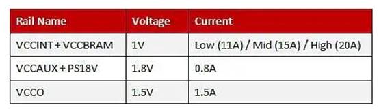 使用數字電源模塊為 FPGA 供電 使用數字電源模塊為 FPGA 供電