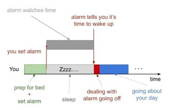 微控制器和嵌入式系統中的并發和中斷