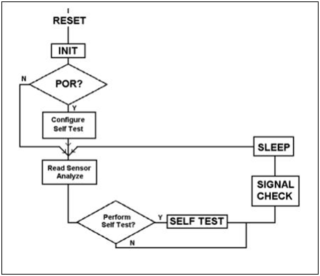 利用MAXQ3210進行環境監視 利用MAXQ3210進行環境監視