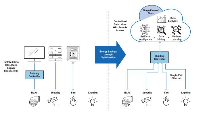 如何借助單對以太網(wǎng)進行通信升級? 如何借助單對以太網(wǎng)進行通信升級?