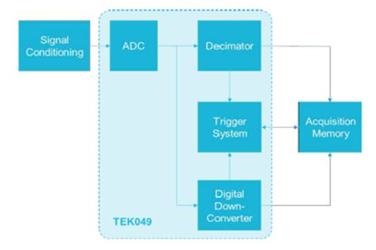 SpectrumView跨域分析加速EMI診斷 SpectrumView跨域分析加速EMI診斷