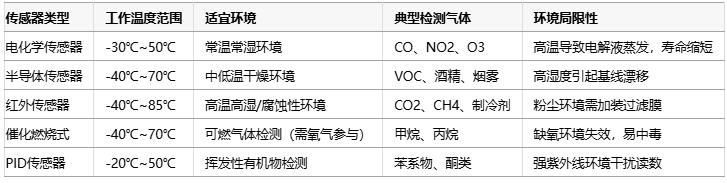 氣體傳感器選型指南:環(huán)境適應(yīng)性、成本分析與核心IC解決方案 氣體傳感器選型指南:環(huán)境適應(yīng)性、成本分析與核心IC解決方案