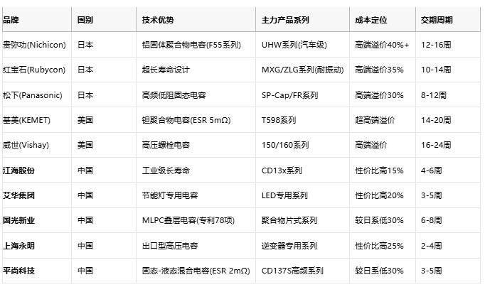 電解電容技術(shù)全景解析:從核心原理到國產(chǎn)替代戰(zhàn)略 電解電容技術(shù)全景解析:從核心原理到國產(chǎn)替代戰(zhàn)略