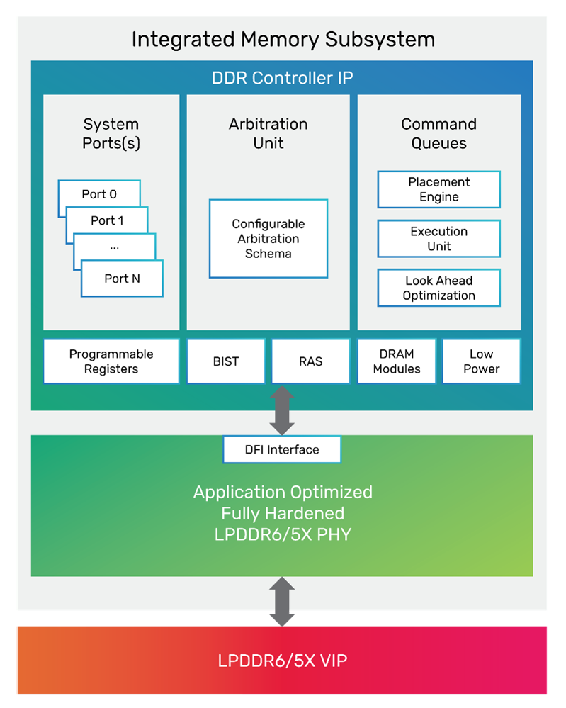 14.4Gbps 狂飆！Cadence 全球首發 LPDDR6/5X IP 點亮下一代 AI 