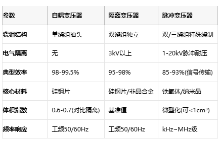 電磁拓?fù)涞娜N路徑:自耦、隔離與脈沖變壓器核心技術(shù)解密 電磁拓?fù)涞娜N路徑:自耦、隔離與脈沖變壓器核心技術(shù)解密