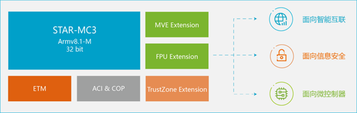 安謀科技推出新一代CPU IP，強化嵌入式設備AI處理能力