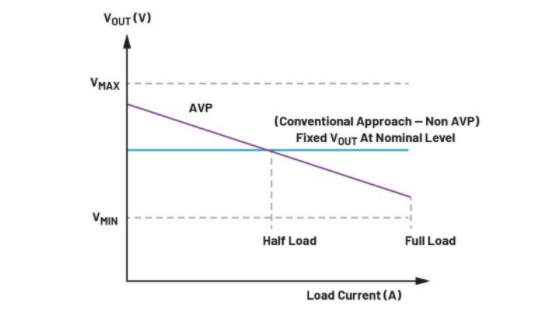 精準電壓定位技術助力μModule穩壓器性能提升 精準電壓定位技術助力μModule穩壓器性能提升