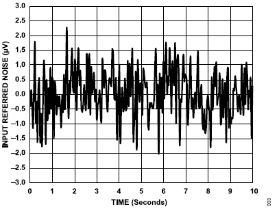搞定電路設計之高精度、寬帶寬電流測量信號鏈