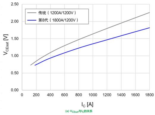 更高額定電流的第8代LV100 IGBT模塊 更高額定電流的第8代LV100 IGBT模塊