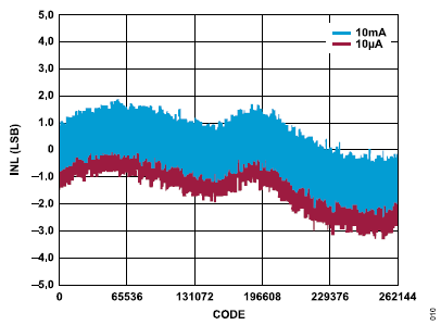 搞定電路設計之高精度、寬帶寬電流測量信號鏈