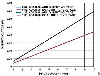 搞定電路設計之高精度、寬帶寬電流測量信號鏈