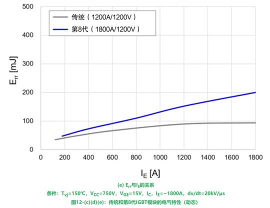 更高額定電流的第8代LV100 IGBT模塊 更高額定電流的第8代LV100 IGBT模塊