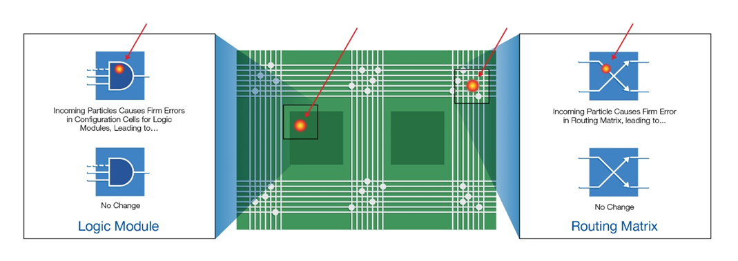 耐輻射FPGA具備高可靠性和可重構(gòu)性,助力解決航天器設計中的挑戰(zhàn) 耐輻射FPGA具備高可靠性和可重構(gòu)性,助力解決航天器設計中的挑戰(zhàn)