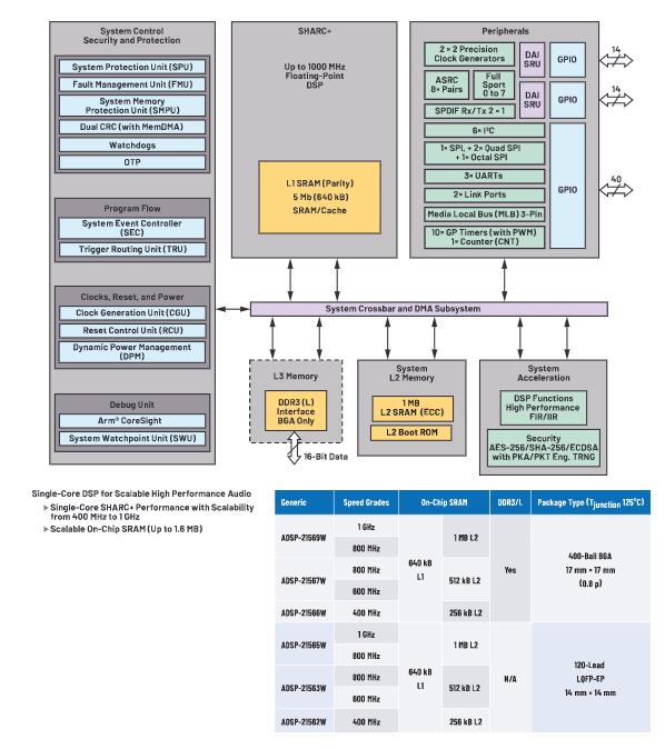 在選擇SoC和專用音頻DSP時，這些問題你應(yīng)該考慮到！