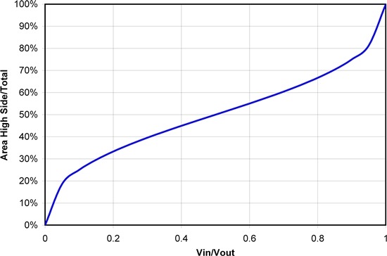 怎樣正確選擇同步降壓 MOSFET 電阻比? 怎樣正確選擇同步降壓 MOSFET 電阻比?