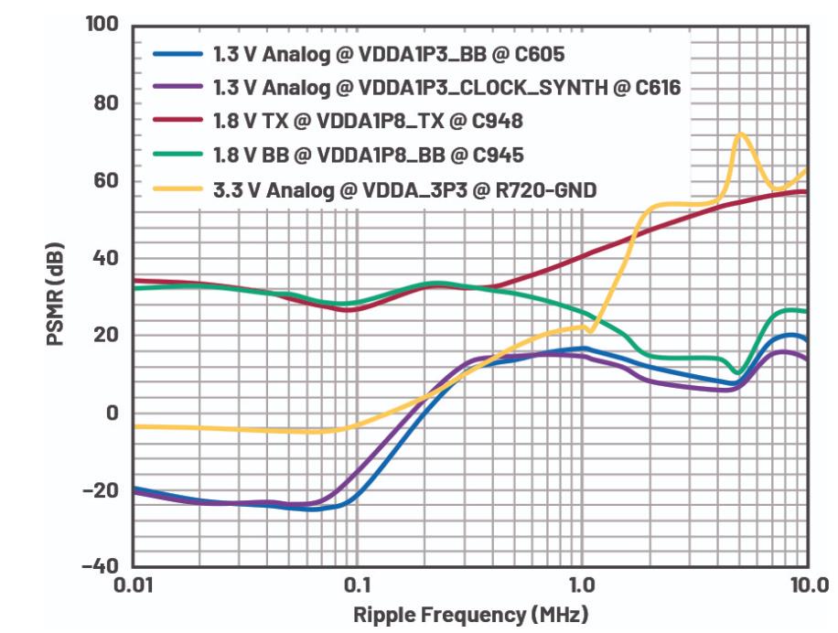 優化信號鏈的電源系統 — 第3部分:RF收發器 優化信號鏈的電源系統 — 第3部分:RF收發器